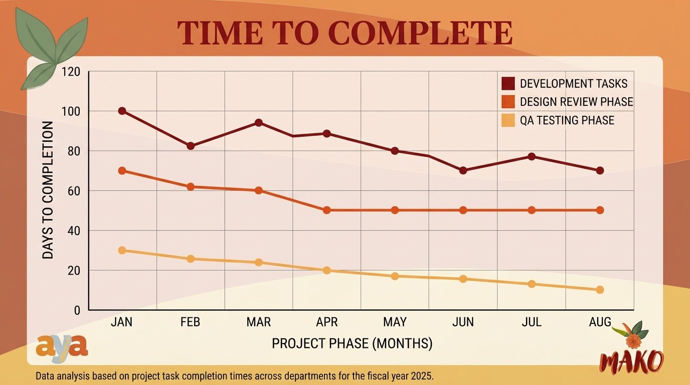 Time to Complete line graph in brand colors tracking development, design review, and testing phases across months